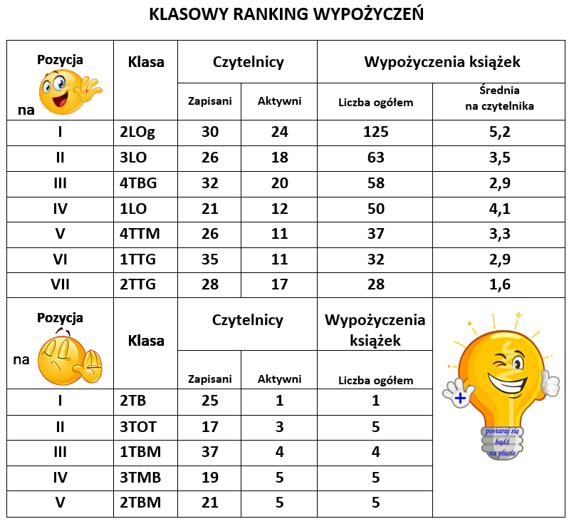 Ranking Klasowy